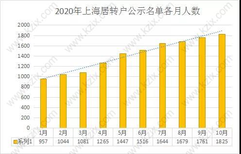 上海居转户落户数据