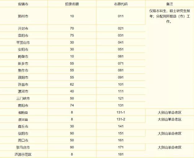 河南选调900名优秀大学毕业生到基层工作