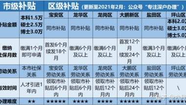 2021年深圳留学生落户人才补贴最全明细