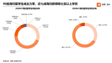 近六成海归留学生希望在国内工作，一线城市是海归就业首选