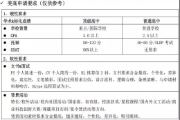2022年深圳美国高中留学服务中介机构一览表