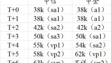如何看待 2021 年券商应届生底薪涨到 3.8 万／月？