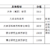 自考学历能加多少分？——上海落户及积分执行标准