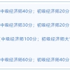 上海中级经济师不能积分吗？中级经济师上海落户加多少分？