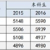 直击上海大学2017年毕业生就业质量薪资及各方调查反馈分析
