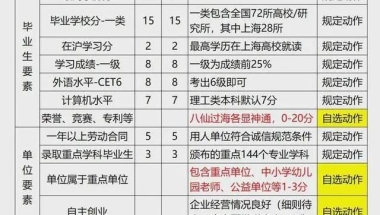2021年上海应届生落户条件放宽，2022年应届生提前做好攻略吧
