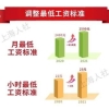 上海调整最低工资标准；内地毕业生青睐一线城市就业｜HR新闻集锦