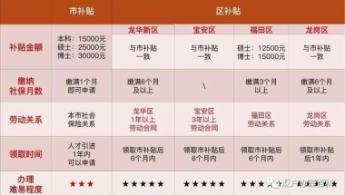 海归学子回国就业选择哪里？落户深圳可享受3万补贴，一次性发放