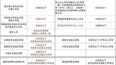 包含深圳留学生入户流程知乎的词条