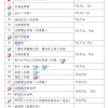 上海居转户VOL.110 ｜  2022年技术人员职业资格考试时间表公布！
