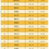 人大、华政等校硕士及清北复交等校本科可直接落户上海！附16区财政排名