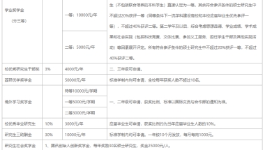 深圳大学发布2022级硕士研究生奖助体系