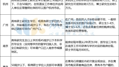 一线城市研究生落户政策汇总，硕士“零门槛”，补贴高达10w！