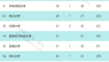第66批中国博士后基金面上项目统计：中大最多、交大第2、浙大第6