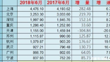 2018中国经济十大城市，重庆高教资源落后，百万年薪招揽博士后！