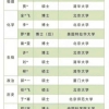博士进中学已成趋势，教育行政部门应该出台相关政策，大力扶持！