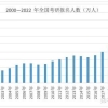 为什么每年那么多应届大学毕业生考研，考上以后又不从事这相关行业？