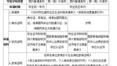 2019年6月3日后毕业应届毕业生生活补贴申请指南