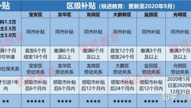 2022年深圳最新留学生落户政策解读