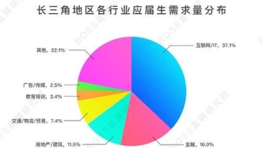 求职看准公开课 ｜ 长三角地区企业应届生需求特点：互联网保持强势