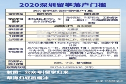 2020深圳留学落户全流程-如何拥有落户条件