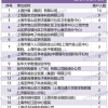 上海居转户2022年6月第一批公示