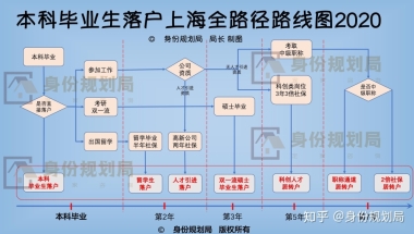 错过了上海应届生落户的本科毕业生，怎么规划才能保证7年内落户成功？