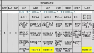 2021年留学生入户深圳龙岗区条件及补贴对比解读