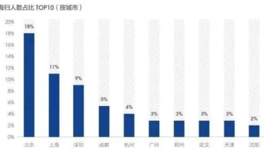 2020年留学生回国福利政策盘点！涉及落户、住房、购车……