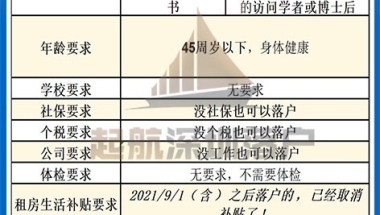 2021深圳留学生落户政策-落户要求