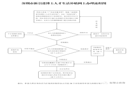 【重磅】2022年《深圳市新引进博士人才生活补贴工作实施办法》（补贴10万）