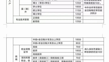抓紧啦！大专学历不再直接核准落户！深圳提高户籍迁入门槛！