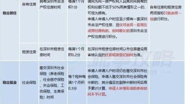 2022年深圳市留学生积分入户办理条件