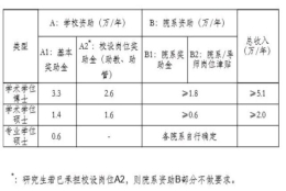 硕士，博士期间各大高校的补贴问题，看看你选择亏了吗？