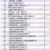 上海居转户2022年4月第二批公示