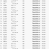 最牛金融学院推免生名单公布，9成生源本科毕业于清北复交