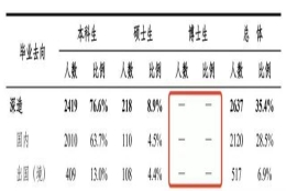 清北2021毕业生就业报告出炉！清华博士0人出国，70%进体制