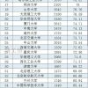 普通本科院校教师发展指数五十强出炉！中国科大位次很有争议