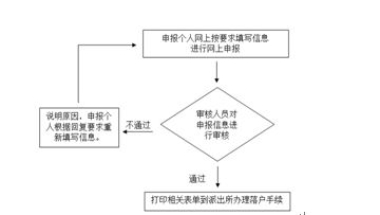 集体户口挂靠流程