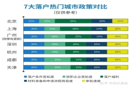 福利超多！2022北上广深等七大热门城市留学生落户政策汇总！