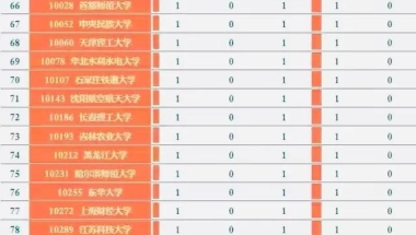 2021新增博士点名单出炉，西湖大学爆冷，深圳大学成大赢家