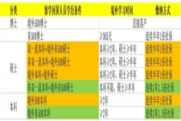 就业，一线城市落户......新加坡硕士好处
