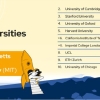 最新QS世界大学排名公布，大马这些高校毕业生有机会落户上海！