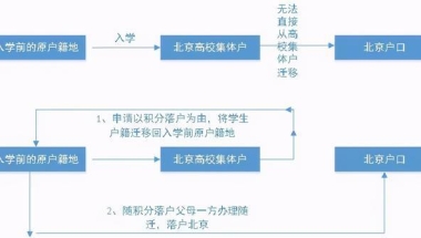 积分落户上岸了，孩子户籍已经迁入大学集体户，还能办理随迁吗？