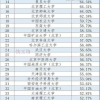 “双一流”高校本科深造率50强公布！排名前2位的，都不是211