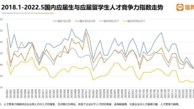 2022海外应届留学生就业报告：揭秘海归求职“鄙视链”！