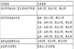 深圳海归落户政策解析（深圳市级补贴+区级补贴申请）