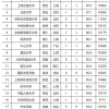 毕业生“薪资”百强高校排名！上海交大占榜二，四非大学表现出色