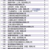 上海人才引进落户和居转户12月第一批公示