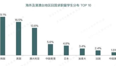 一线城市落户、百万补贴……留学生回国优惠政策大盘点！